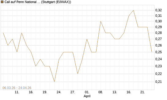 Call auf Penn National Gaming [J.P. Morgan Structured Products B.V.] Chart
