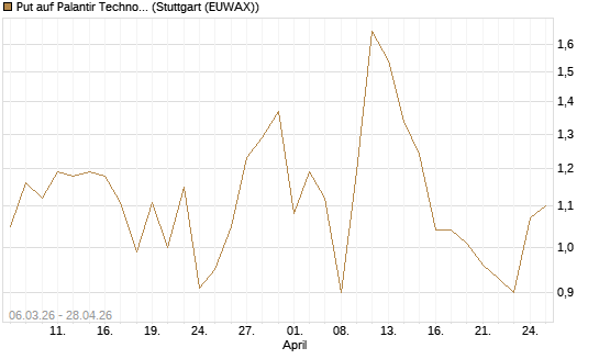 Put auf Palantir Technologies Inc [J.P. Morgan Structured Products B.V.] Chart