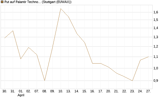 Put auf Palantir Technologies Inc [J.P. Morgan Structured Products B.V.] Chart