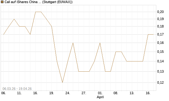Call auf iShares China Large-Cap ETF [J.P. Morgan Structured Products B.V.] Chart