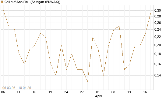 Call auf Aon Plc. [J.P. Morgan Structured Products B.V.] Chart