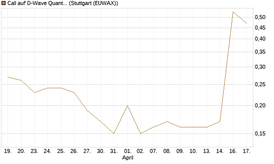 Call auf D-Wave Quantum Systems Inc [J.P. Morgan Structured Products B.V.] Chart