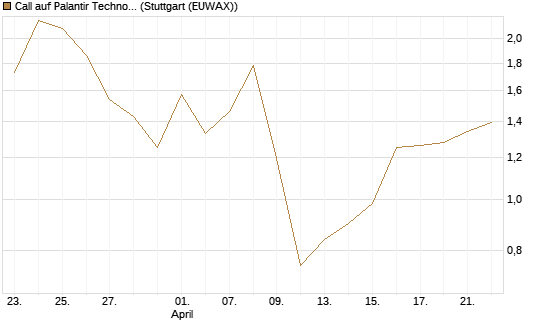 Call auf Palantir Technologies Inc [J.P. Morgan Structured Products B.V.] Chart