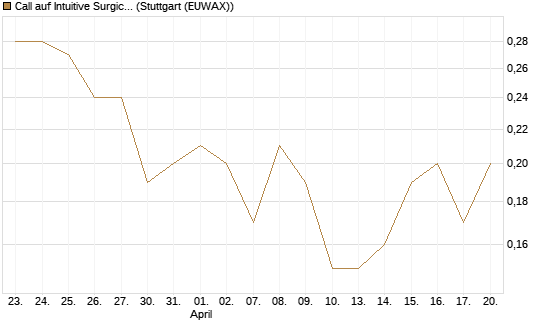 Call auf Intuitive Surgical [J.P. Morgan Structured Products B.V.] Chart