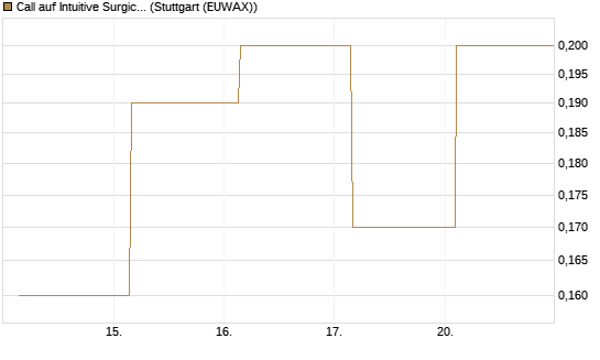 Call auf Intuitive Surgical [J.P. Morgan Structured Products B.V.] Chart