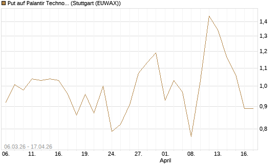Put auf Palantir Technologies Inc [J.P. Morgan Structured Products B.V.] Chart