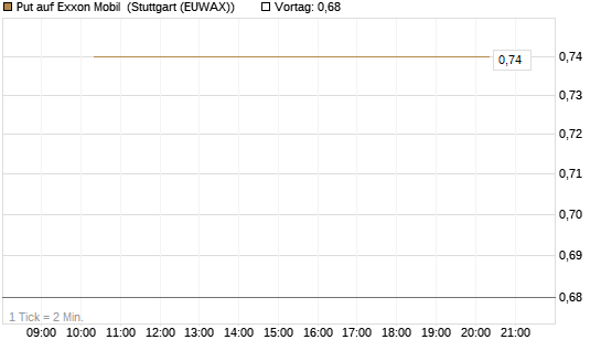 Put auf Exxon Mobil [J.P. Morgan Structured Products B.V.] Chart