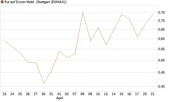 Put auf Exxon Mobil [J.P. Morgan Structured Products B.V.] Chart