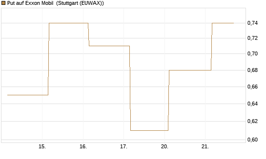 Put auf Exxon Mobil [J.P. Morgan Structured Products B.V.] Chart
