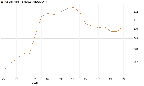 Put auf Nike [J.P. Morgan Structured Products B.V.] Chart