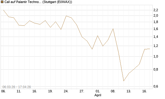 Call auf Palantir Technologies Inc [J.P. Morgan Structured Products B.V.] Chart