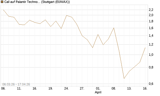 Call auf Palantir Technologies Inc [J.P. Morgan Structured Products B.V.] Chart