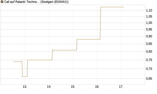 Call auf Palantir Technologies Inc [J.P. Morgan Structured Products B.V.] Chart