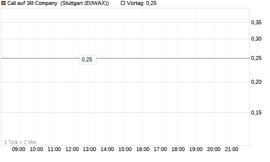Call auf 3M Company [J.P. Morgan Structured Products B.V.] Chart