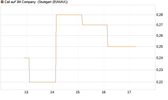 Call auf 3M Company [J.P. Morgan Structured Products B.V.] Chart