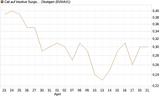 Call auf Intuitive Surgical [J.P. Morgan Structured Products B.V.] Chart