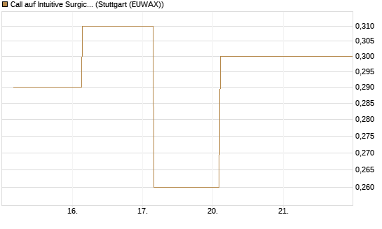 Call auf Intuitive Surgical [J.P. Morgan Structured Products B.V.] Chart