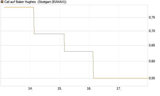 Call auf Baker Hughes [J.P. Morgan Structured Products B.V.] Chart