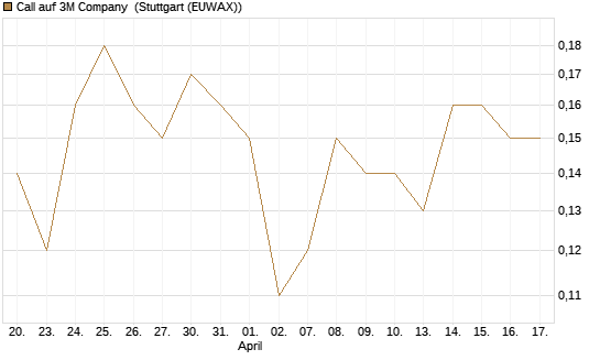Call auf 3M Company [J.P. Morgan Structured Products B.V.] Chart