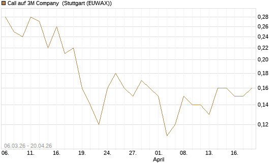 Call auf 3M Company [J.P. Morgan Structured Products B.V.] Chart