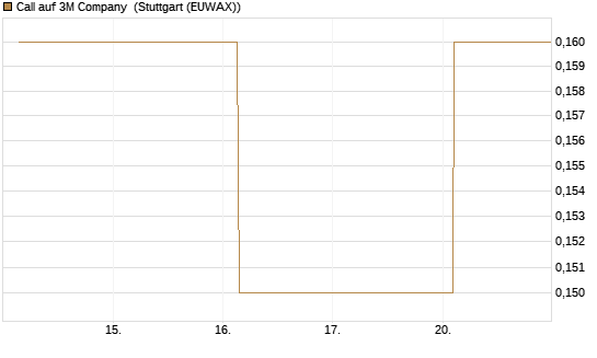 Call auf 3M Company [J.P. Morgan Structured Products B.V.] Chart
