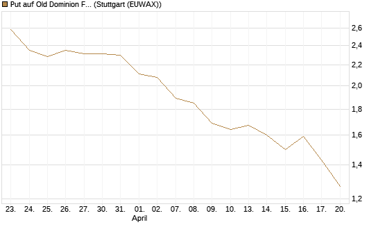 Put auf Old Dominion Freight Line [J.P. Morgan Structured Products B.V.] Chart
