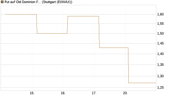 Put auf Old Dominion Freight Line [J.P. Morgan Structured Products B.V.] Chart