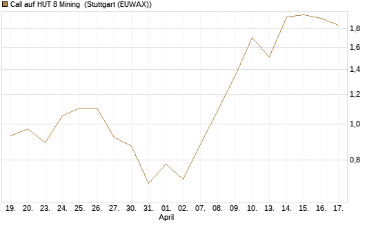 Call auf HUT 8 Mining [J.P. Morgan Structured Products B.V.] Chart