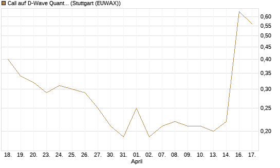 Call auf D-Wave Quantum Systems Inc [J.P. Morgan Structured Products B.V.] Chart