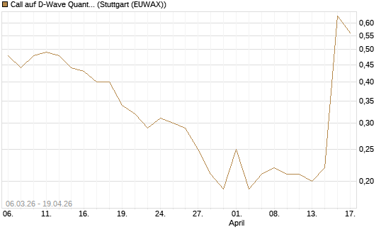 Call auf D-Wave Quantum Systems Inc [J.P. Morgan Structured Products B.V.] Chart