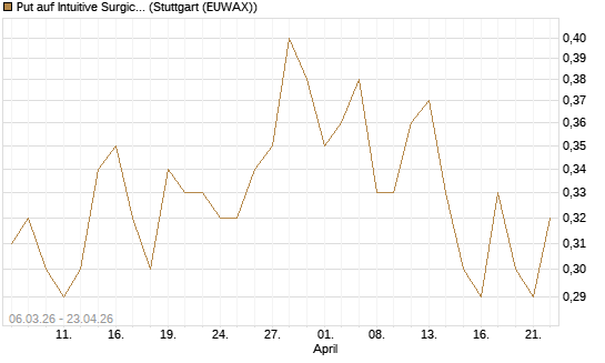 Put auf Intuitive Surgical [J.P. Morgan Structured Products B.V.] Chart
