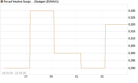 Put auf Intuitive Surgical [J.P. Morgan Structured Products B.V.] Chart