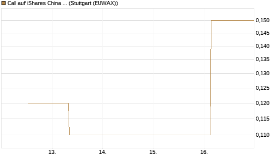 Call auf iShares China Large-Cap ETF [J.P. Morgan Structured Products B.V.] Chart