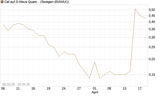 Call auf D-Wave Quantum Systems Inc [J.P. Morgan Structured Products B.V.] Chart