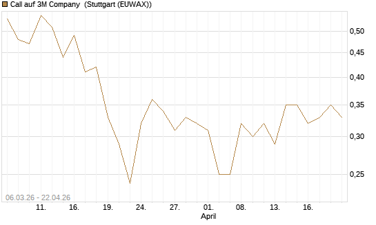 Call auf 3M Company [J.P. Morgan Structured Products B.V.] Chart