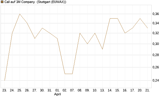 Call auf 3M Company [J.P. Morgan Structured Products B.V.] Chart