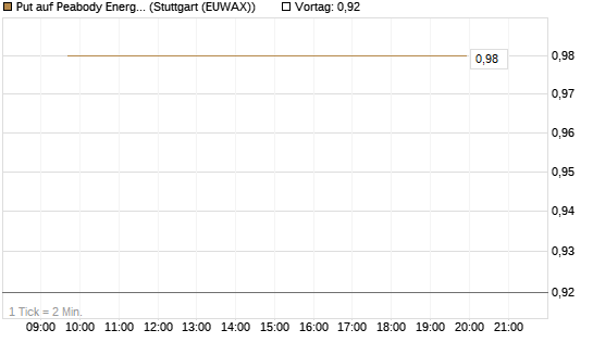 Put auf Peabody Energy [J.P. Morgan Structured Products B.V.] Chart