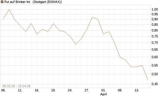 Put auf Brinker Int. [J.P. Morgan Structured Products B.V.] Chart
