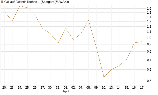 Call auf Palantir Technologies Inc [J.P. Morgan Structured Products B.V.] Chart
