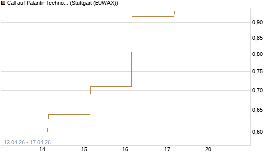 Call auf Palantir Technologies Inc [J.P. Morgan Structured Products B.V.] Chart