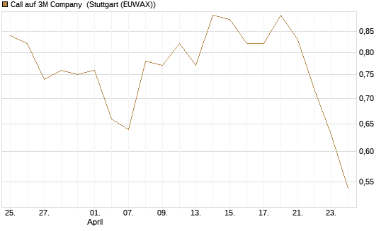 Call auf 3M Company [J.P. Morgan Structured Products B.V.] Chart