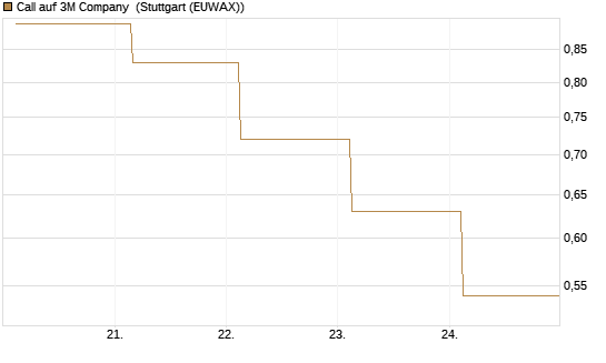 Call auf 3M Company [J.P. Morgan Structured Products B.V.] Chart