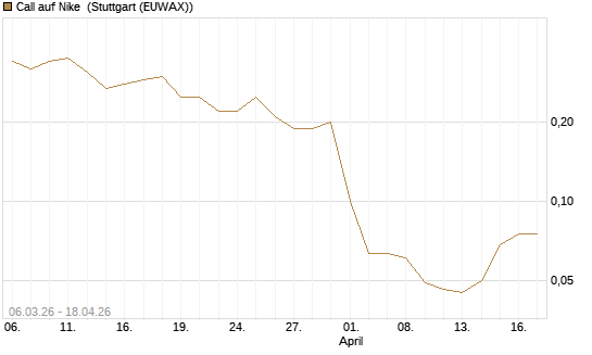 Call auf Nike [J.P. Morgan Structured Products B.V.] Chart