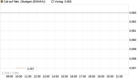 Call auf Nike [J.P. Morgan Structured Products B.V.] Chart