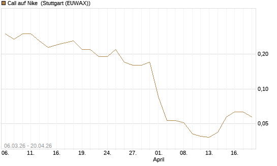 Call auf Nike [J.P. Morgan Structured Products B.V.] Chart