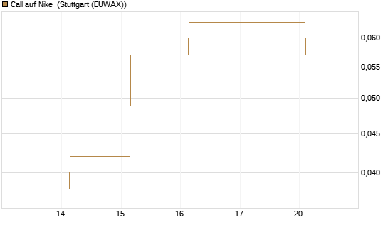 Call auf Nike [J.P. Morgan Structured Products B.V.] Chart