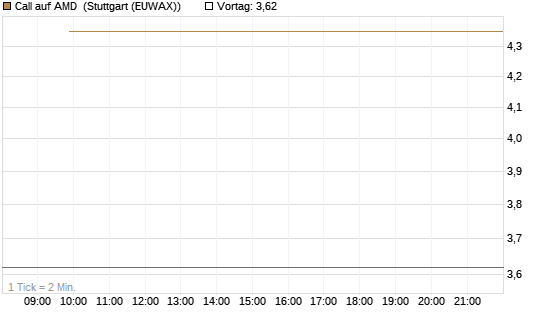 Call auf AMD [J.P. Morgan Structured Products B.V.] Chart