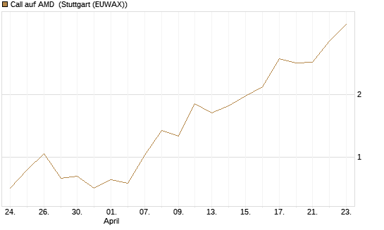 Call auf AMD [J.P. Morgan Structured Products B.V.] Chart