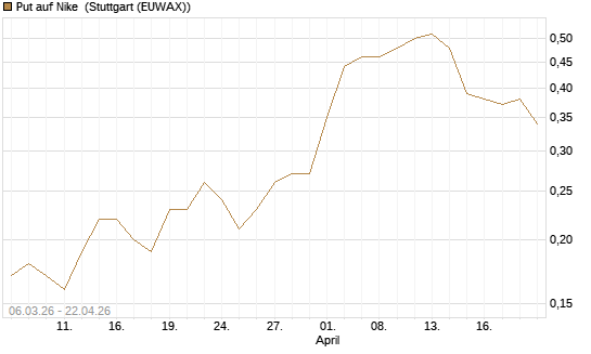 Put auf Nike [J.P. Morgan Structured Products B.V.] Chart