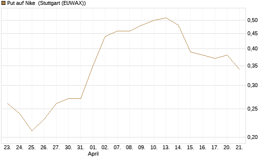 Put auf Nike [J.P. Morgan Structured Products B.V.] Chart